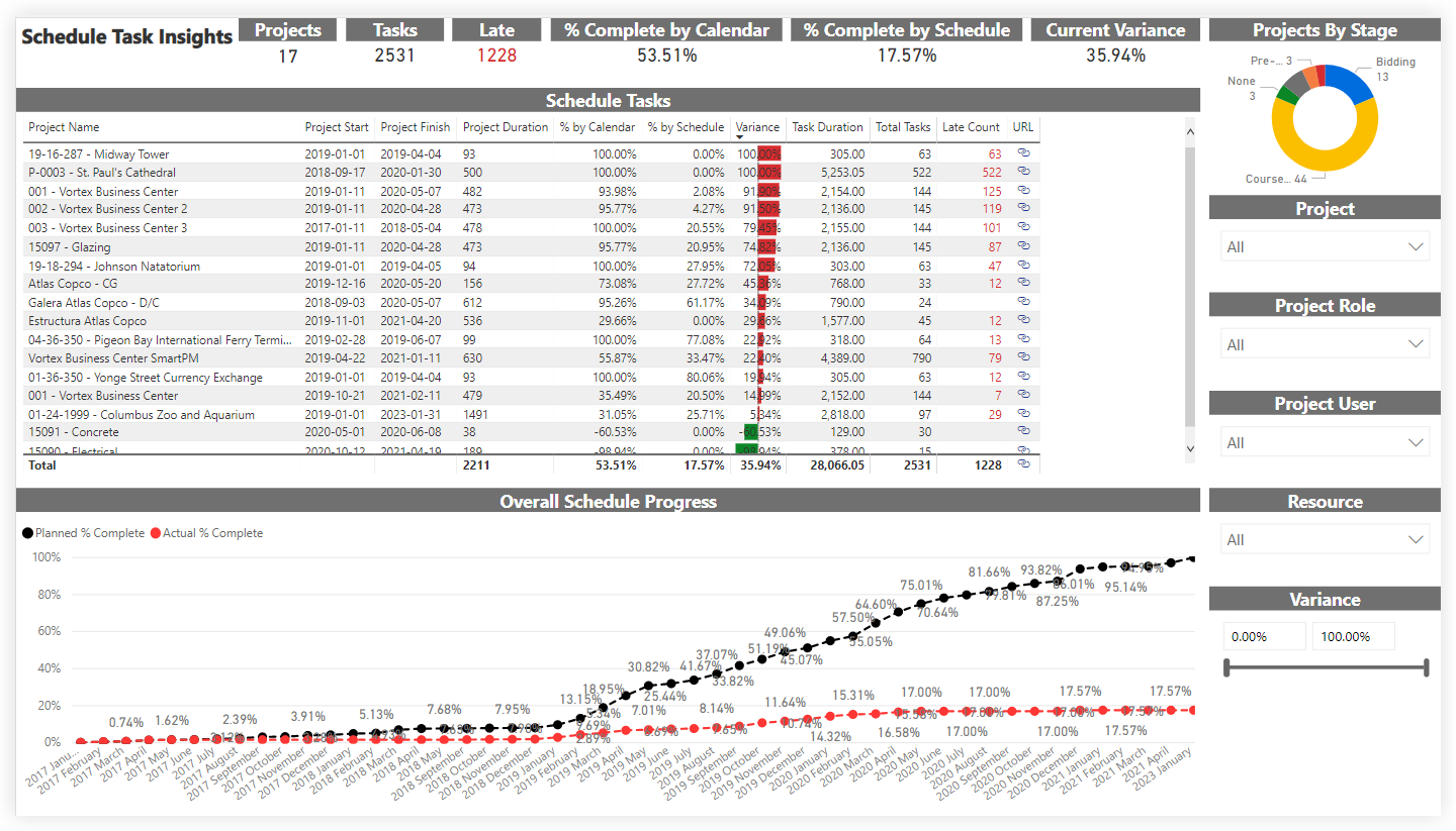 Procore is one of the best Buildertrend alternatives for complex projects thanks to its detailed dashboards